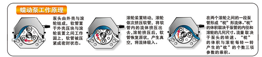 蠕動泵工作原理
